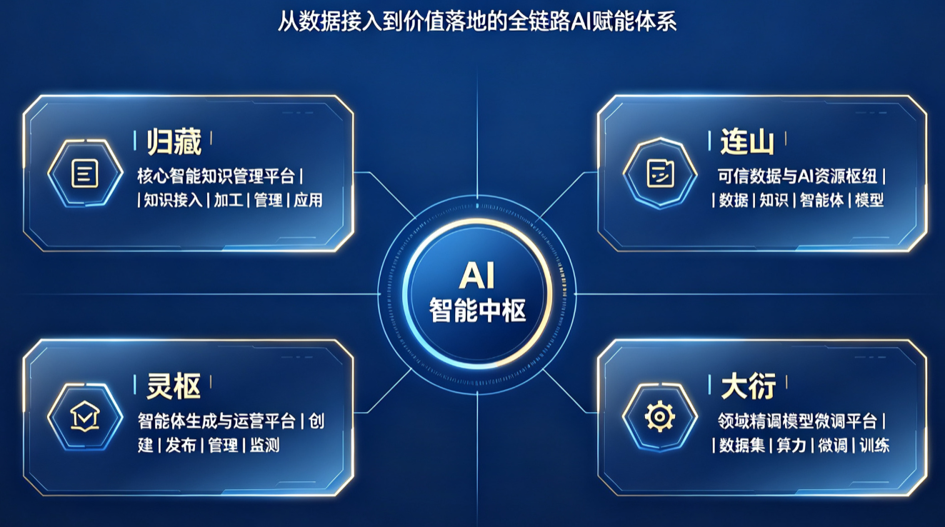 四大功能模块架构