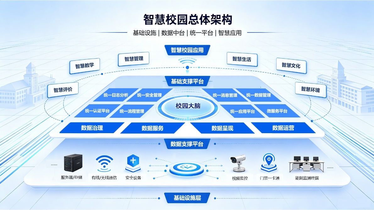 智慧校园 方案主图