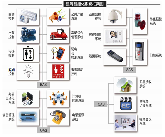 智能建筑 方案主图